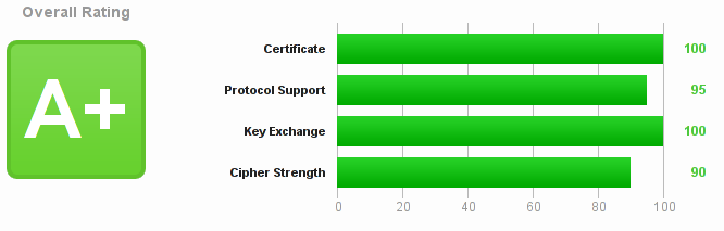 Perfect score in ssl server test